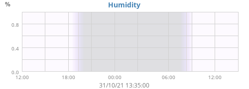 Humidity