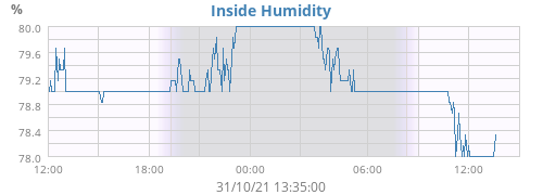 Inside Humidity