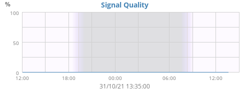 Signal Quality