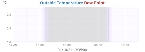 Outside Temperature