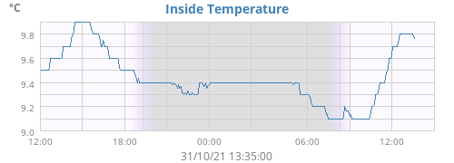 Inside Temperature