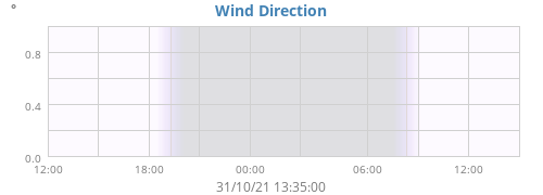 Wind Direction