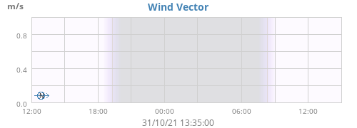 Wind Vector