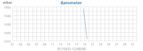 Barometer