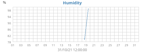 Humidity