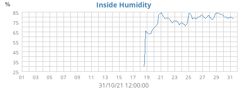 Inside Humidity