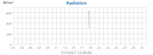 Radiation