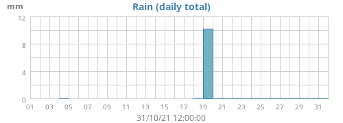 Rain