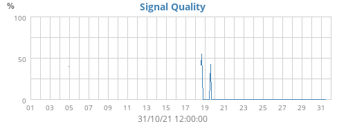Signal Quality