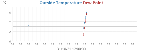 Outside Temperature