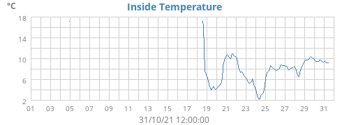 Inside Temperature