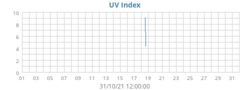 UV Index