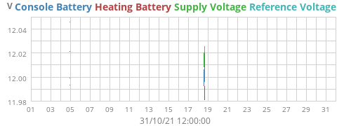 voltage
