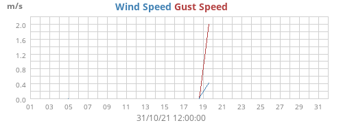 Wind Speed