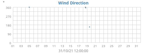 Wind Direction