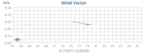 Wind Vector