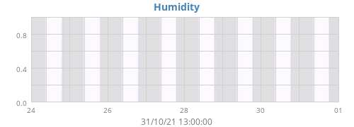 Humidity