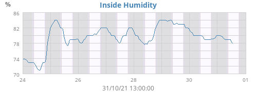 Inside Humidity