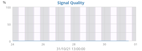 Signal Quality