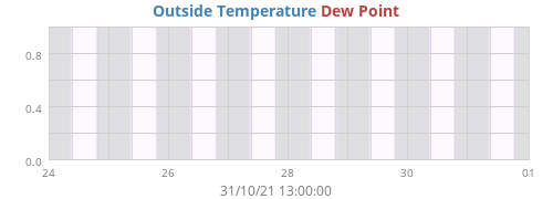 Outside Temperature