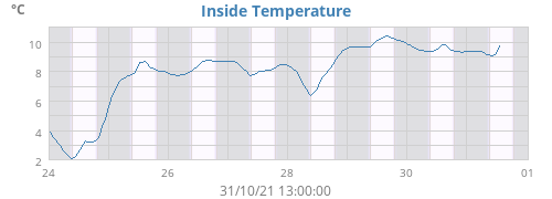Inside Temperature