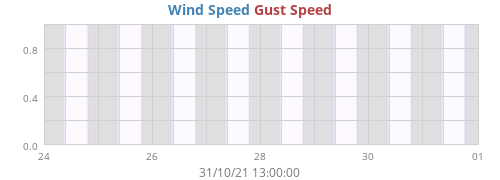 Wind Speed