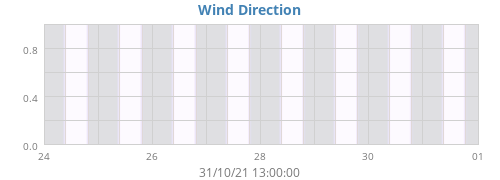 Wind Direction