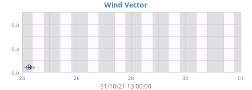 Wind Vector