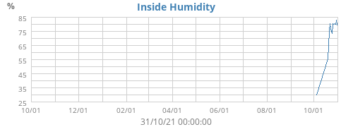 Inside Humidity