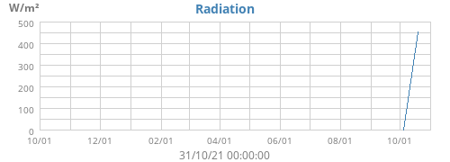 Radiation