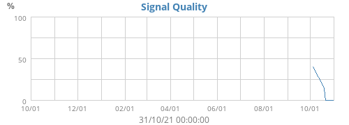 Signal Quality