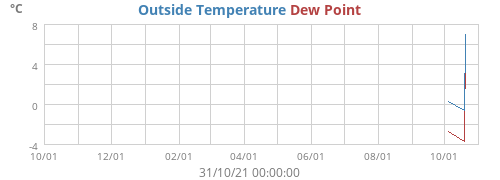 Outside Temperature