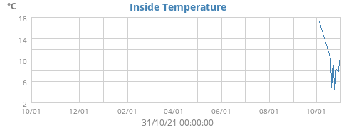 Inside Temperature