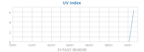 UV Index