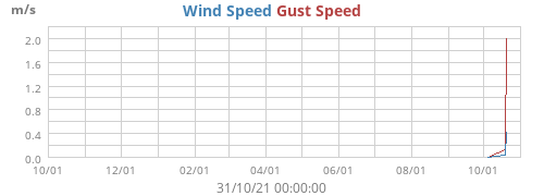 Wind Speed