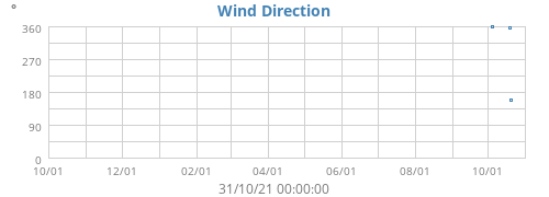 Wind Direction