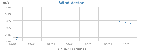 Wind Vector