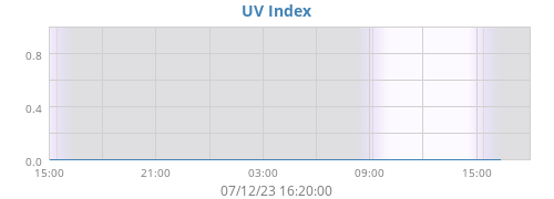 dayUV