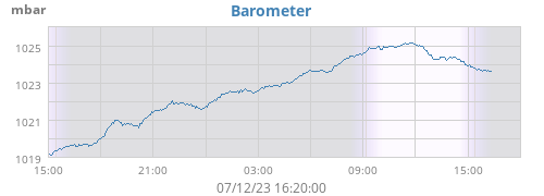 daybarometer