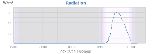 dayradiation
