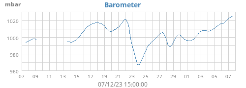 monthbarometer