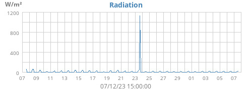 monthradiation