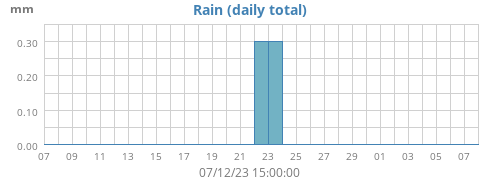 monthrain