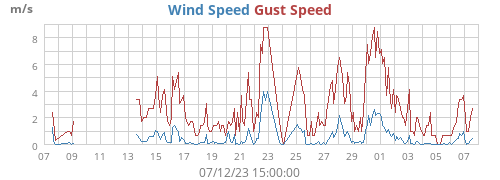 monthwind