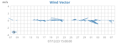 monthwindvec