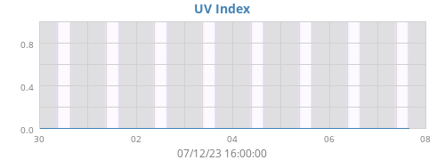 weekUV