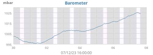 weekbarometer