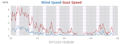 weekwind