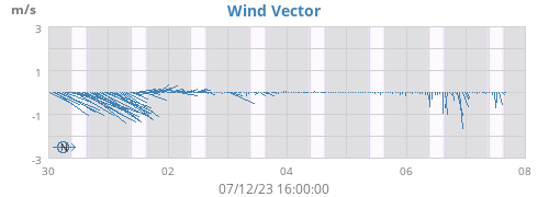 weekwindvec