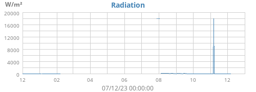 yearradiation